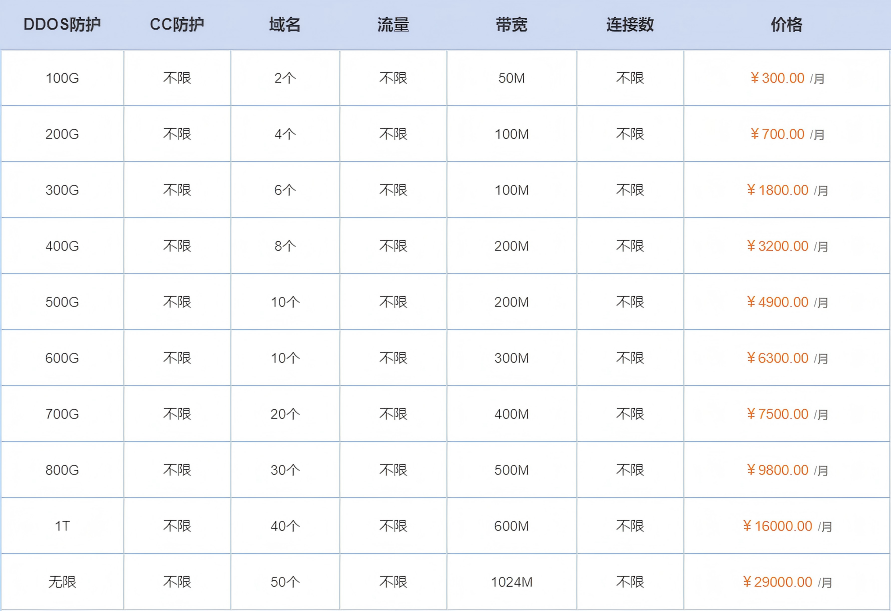 国内高防CDN价格