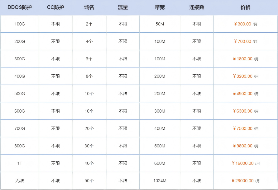 国外高防CDN价格
